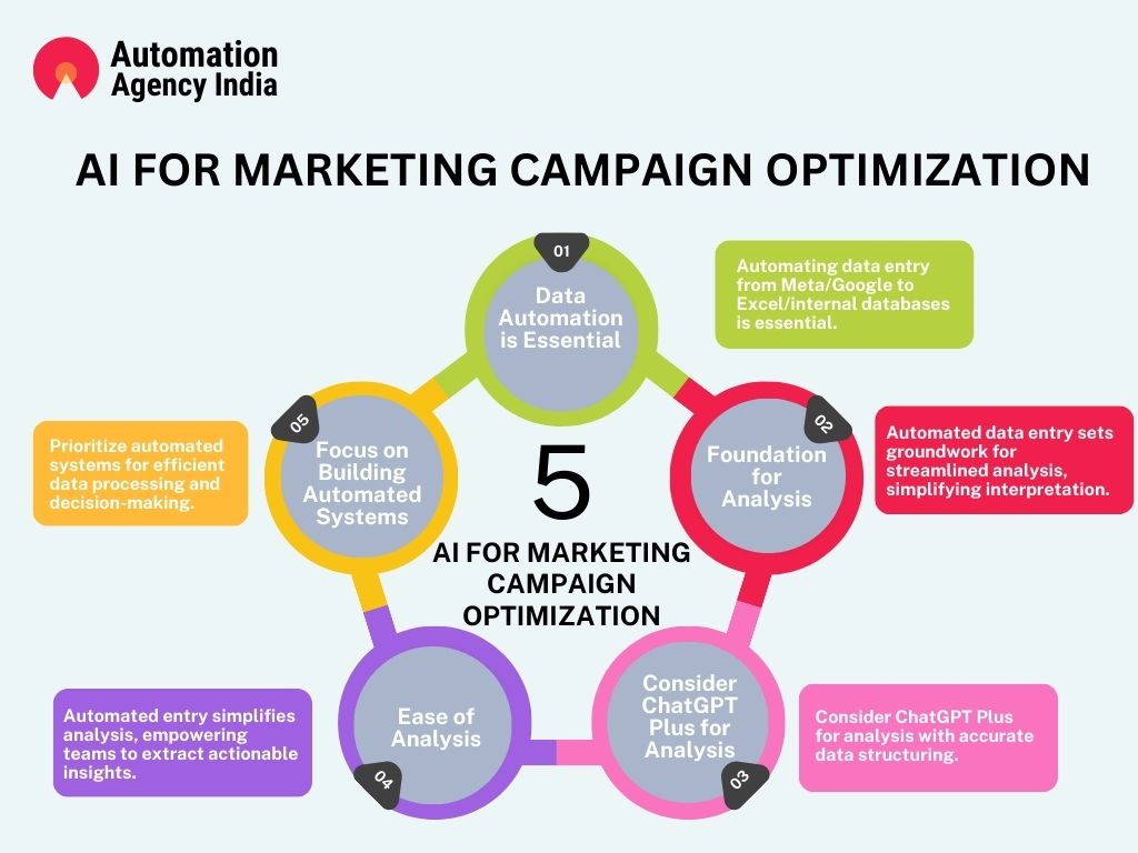 AI based Marketing Campaign optimization