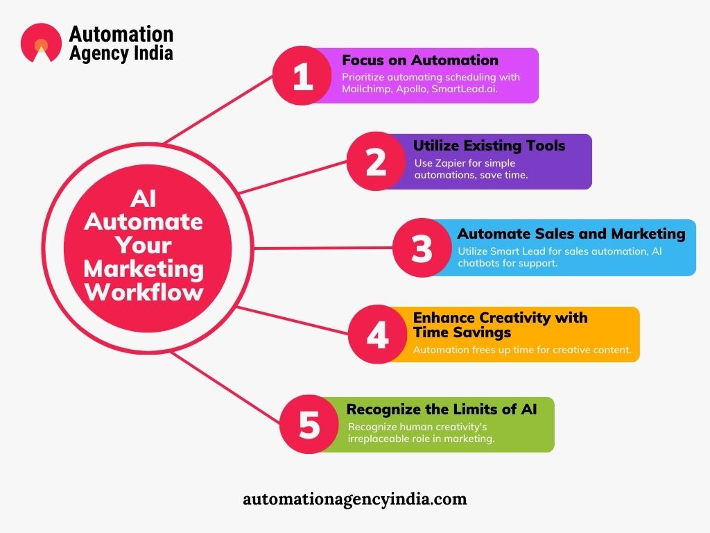 Steps to automate marketing workflow